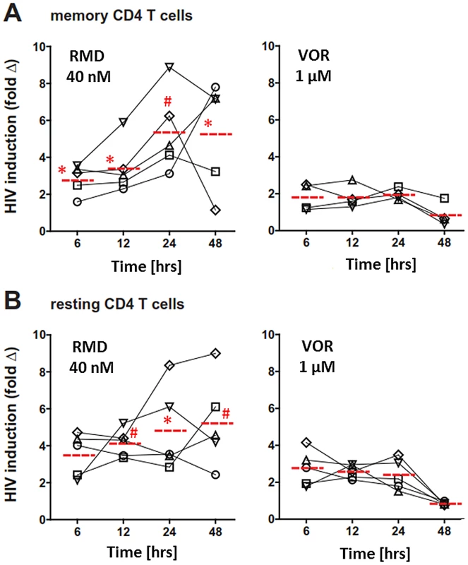 Ex vivo activation of HIV expression by RMD and VOR.