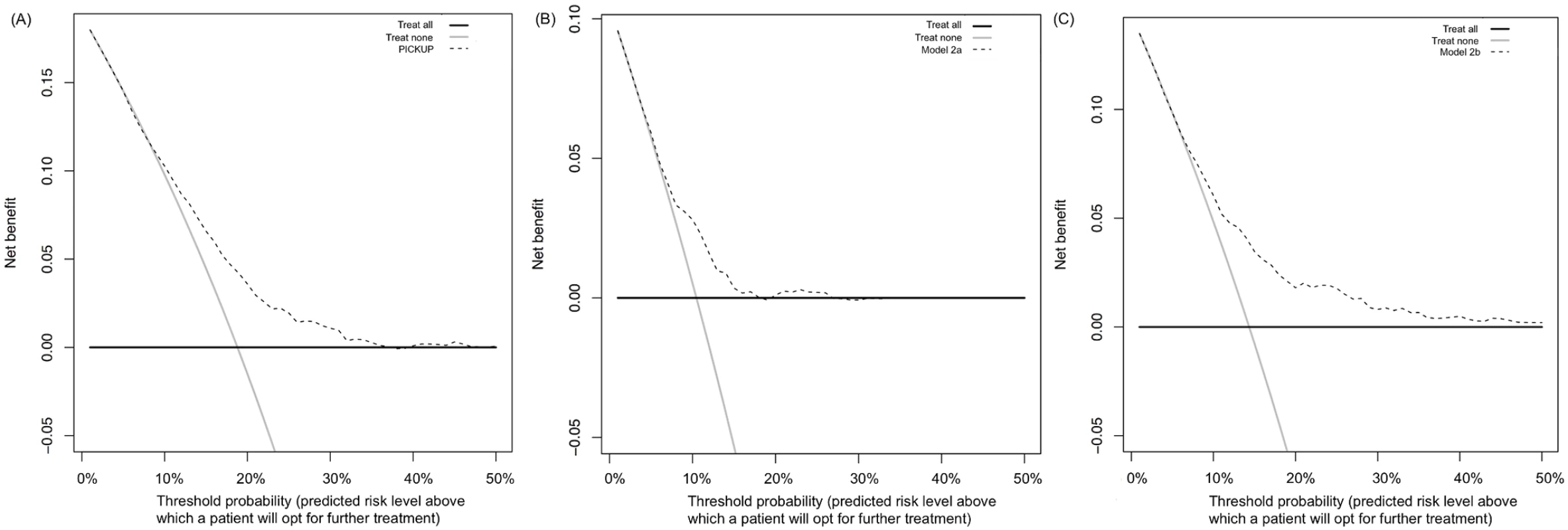 Decision curve analysis for the three prognostic models in the external validation sample.