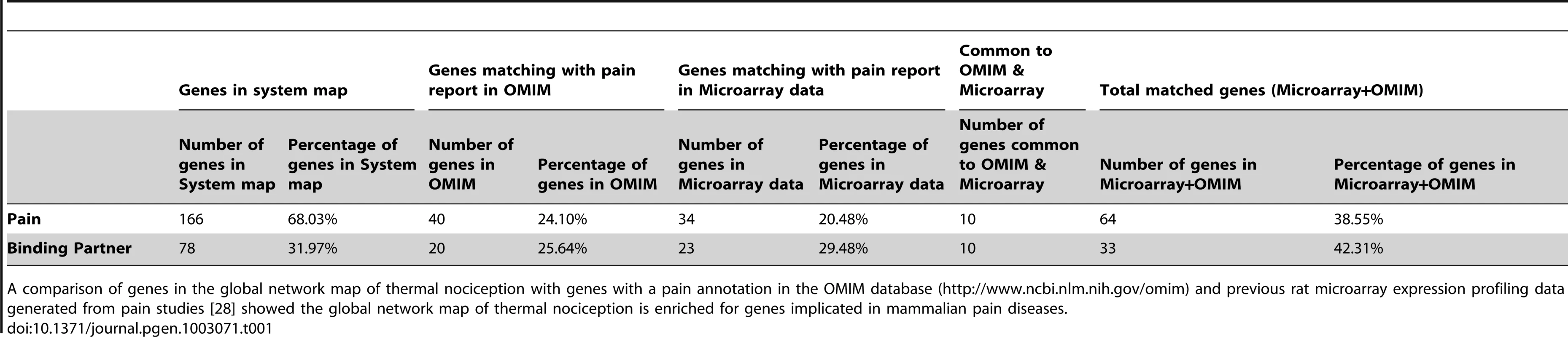 Comparison of systems map with microarray and OMIM data for pain.
