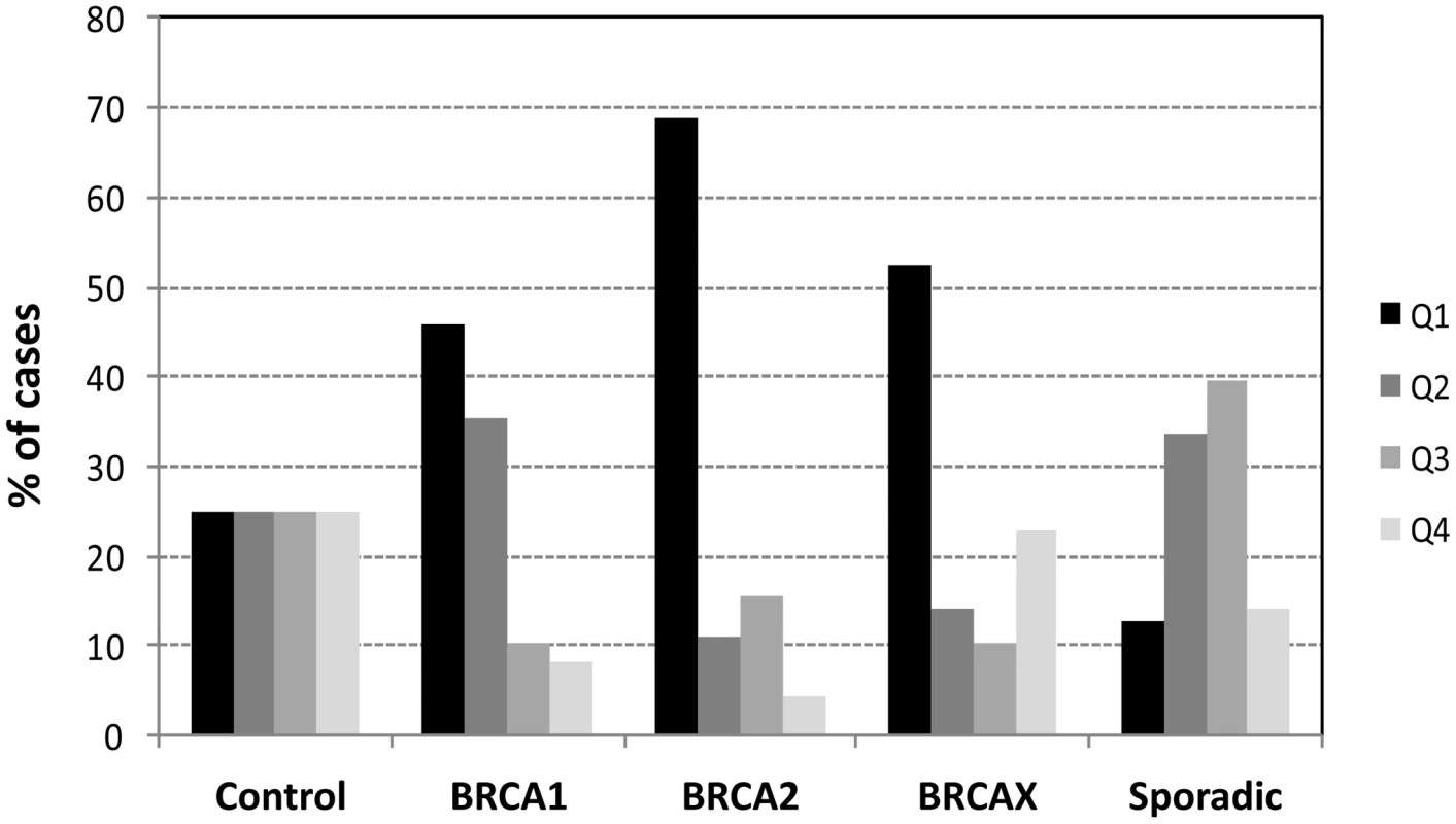 Distribution of hereditary and sporadic breast cancer cases by quartiles of telomere length.