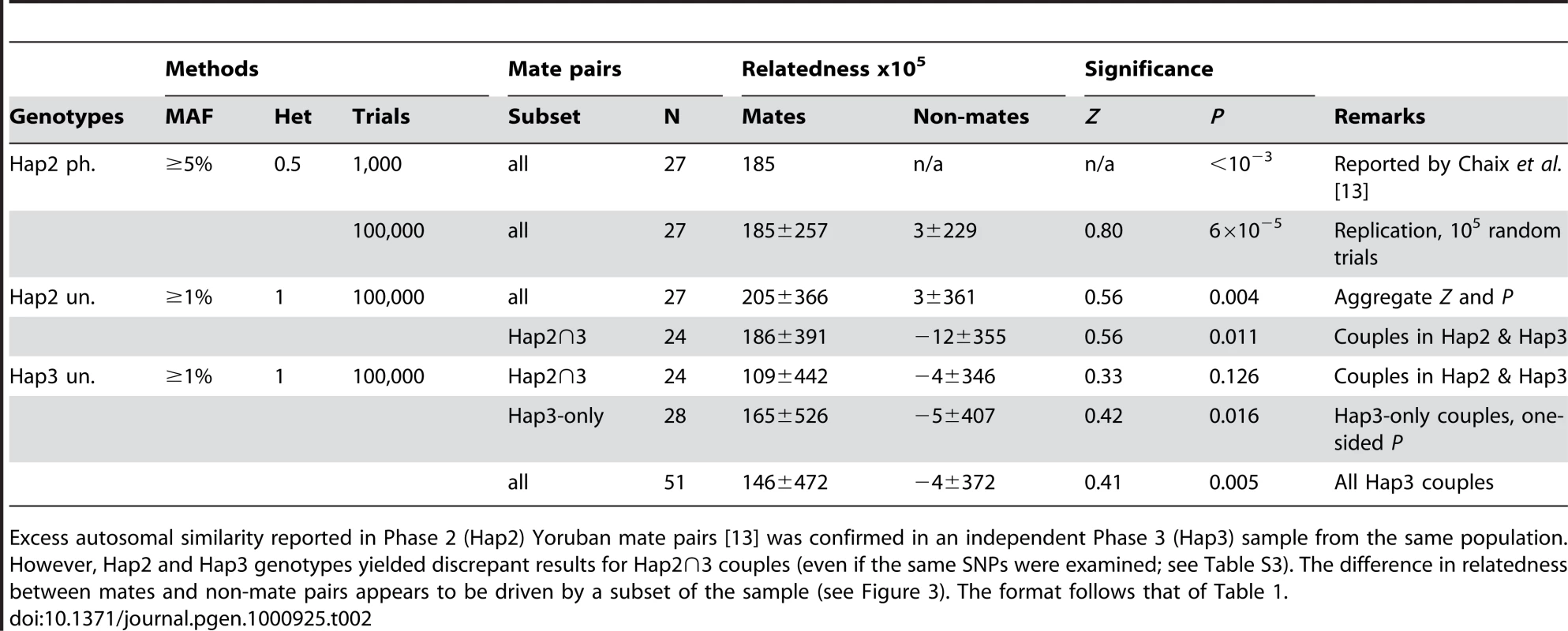 Summary of results for autosomal relatedness in HapMap Yorubans.