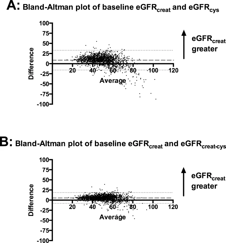 Bland–Altman plots comparing eGFRcreat to eGFRcys and eGFRcreat-cys.