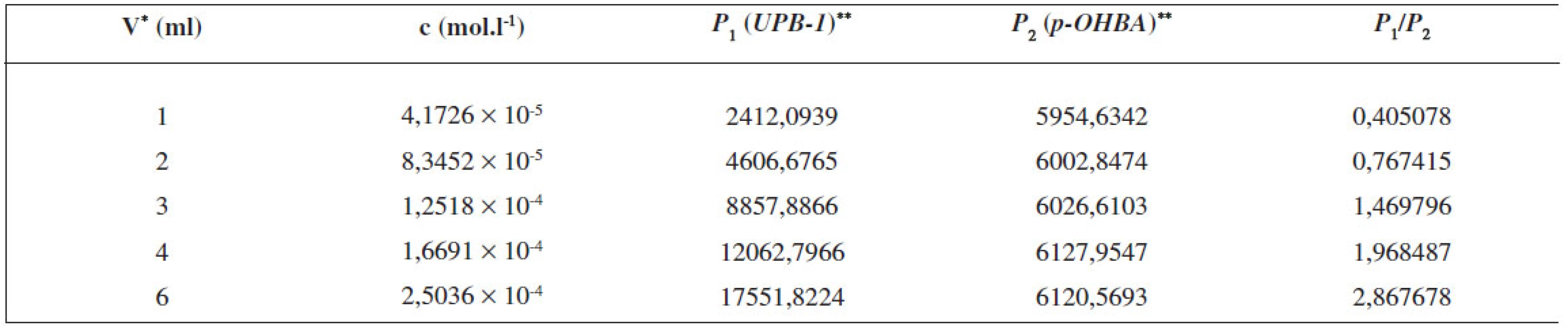 Parametre potrebné na zostrojenie kalibračnej krivky pre stanovenie obsahu UPB-1 pomocou RP-HPLC