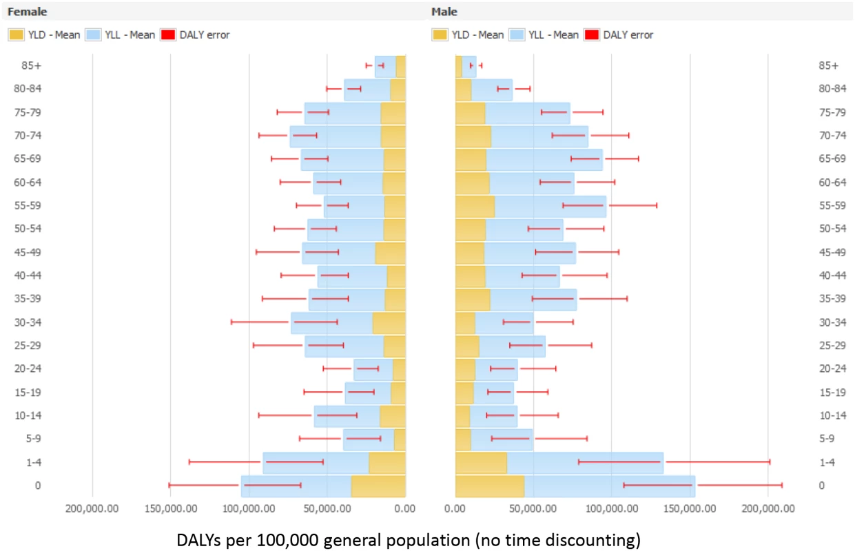 Estimated annual burden of six healthcare-associated infections in DALYs per 100,000 general population (median and 95% uncertainty interval) by gender and age group, split between YLLs and YLDs, EU/EEA, 2011–2012 (time discounting was not applied).