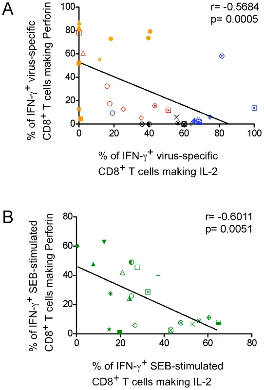 Rapid perforin upregulation and IL-2 production are inversely correlated functions of virus-specific CD8<sup>+</sup> T cells.