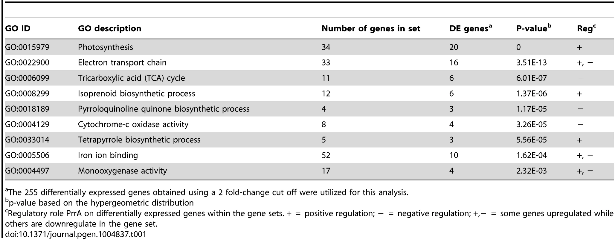 GO functional categories significantly enriched for genes regulated by PrrA.