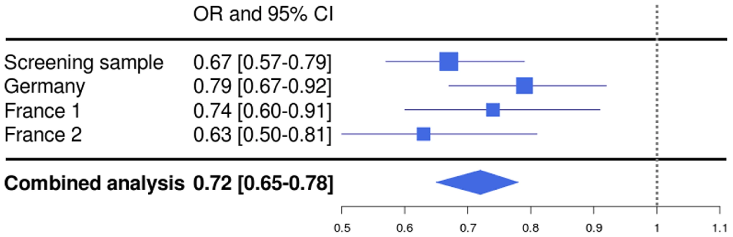 Forest plot for rs1739843 in initial screening sample (λ-corrected) and three replication samples (Germany, France 1, and France 2), together with results from the combined analysis.