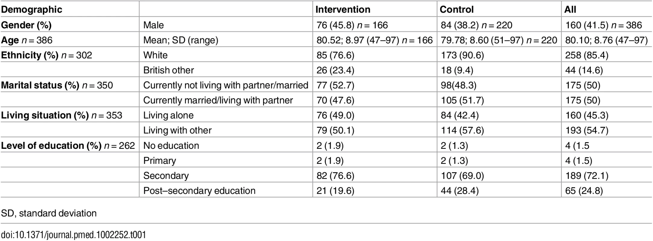 Demographic characteristics of those presenting to memory clinics with suspected dementia.