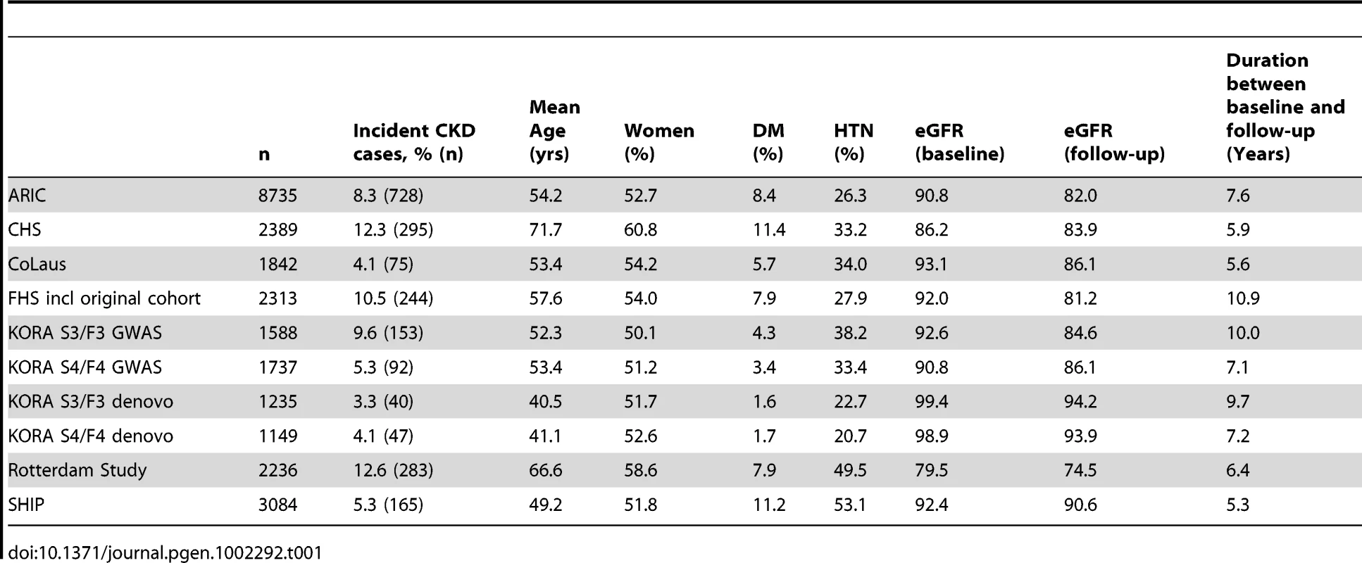 Cohort characteristics of the incident CKD analysis (n = 26,308).