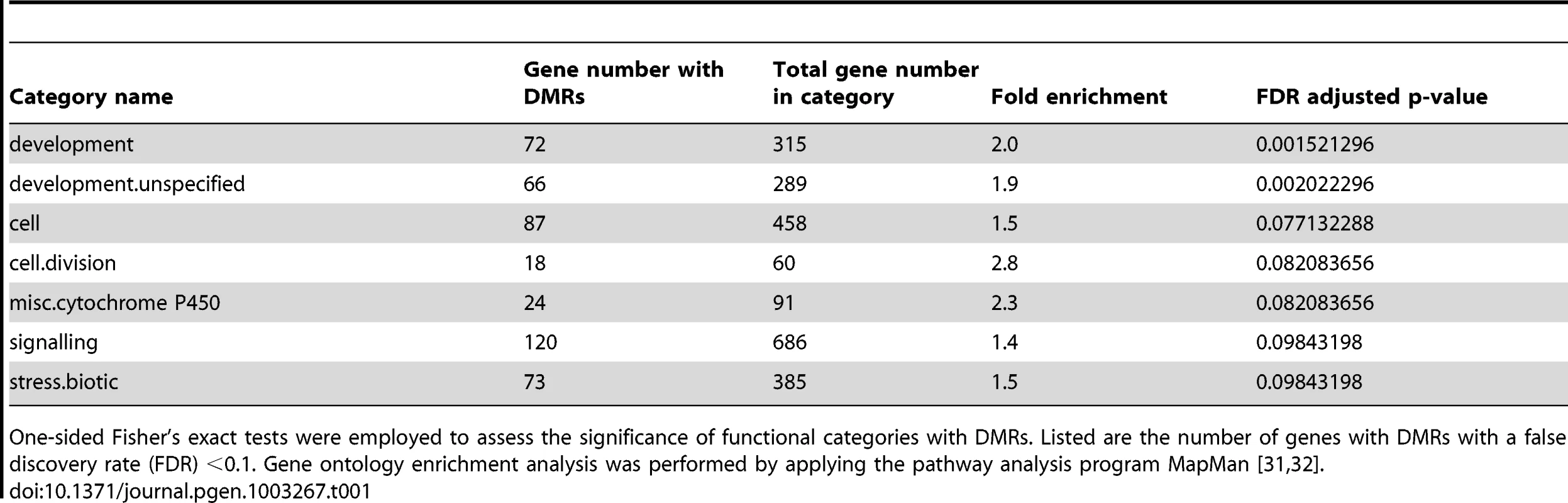 Enrichment of protein coding genes with differentially methylated regions (DMRs) in functional categories.