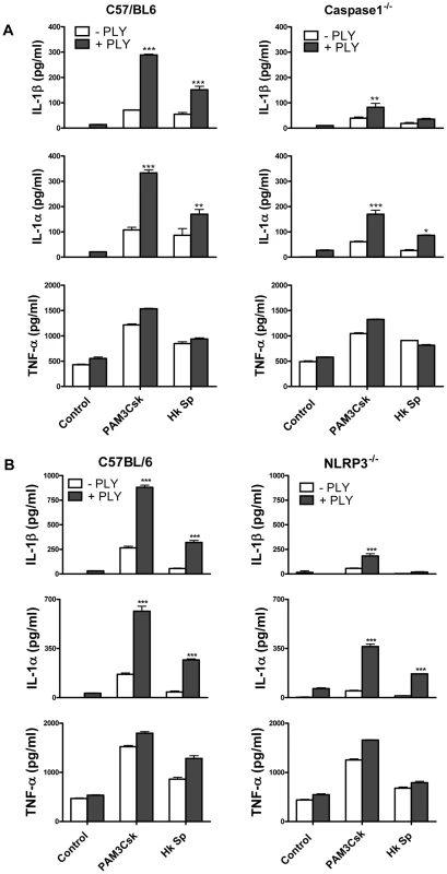 The ability of PLY to enhance IL-1β secretion by DC is caspase-1 and NLRP3-dependent.