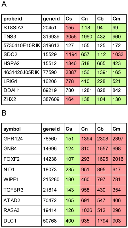 Cell type–specific targets of miR-96.