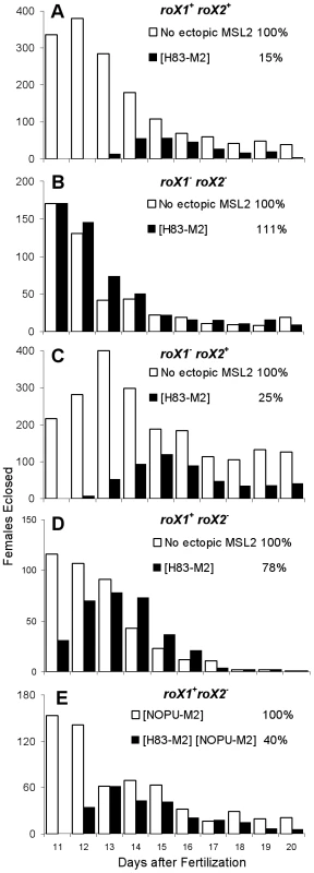 <i>roX2</i> mutant females escape the toxic effects of <i>H83M2</i>.