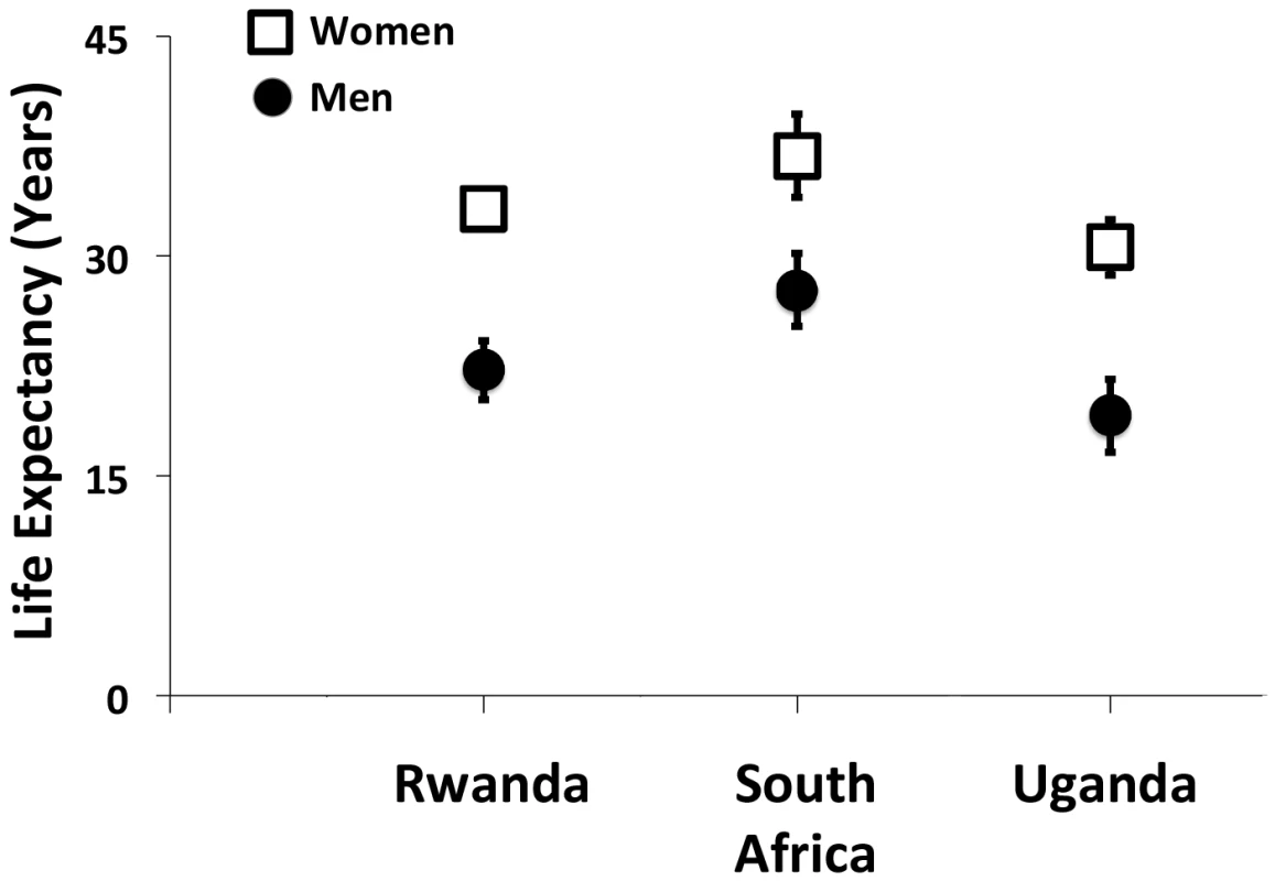 Gender gaps in life expectancy among men and women with HIV initiating antiretroviral therapy at 20 years of age.