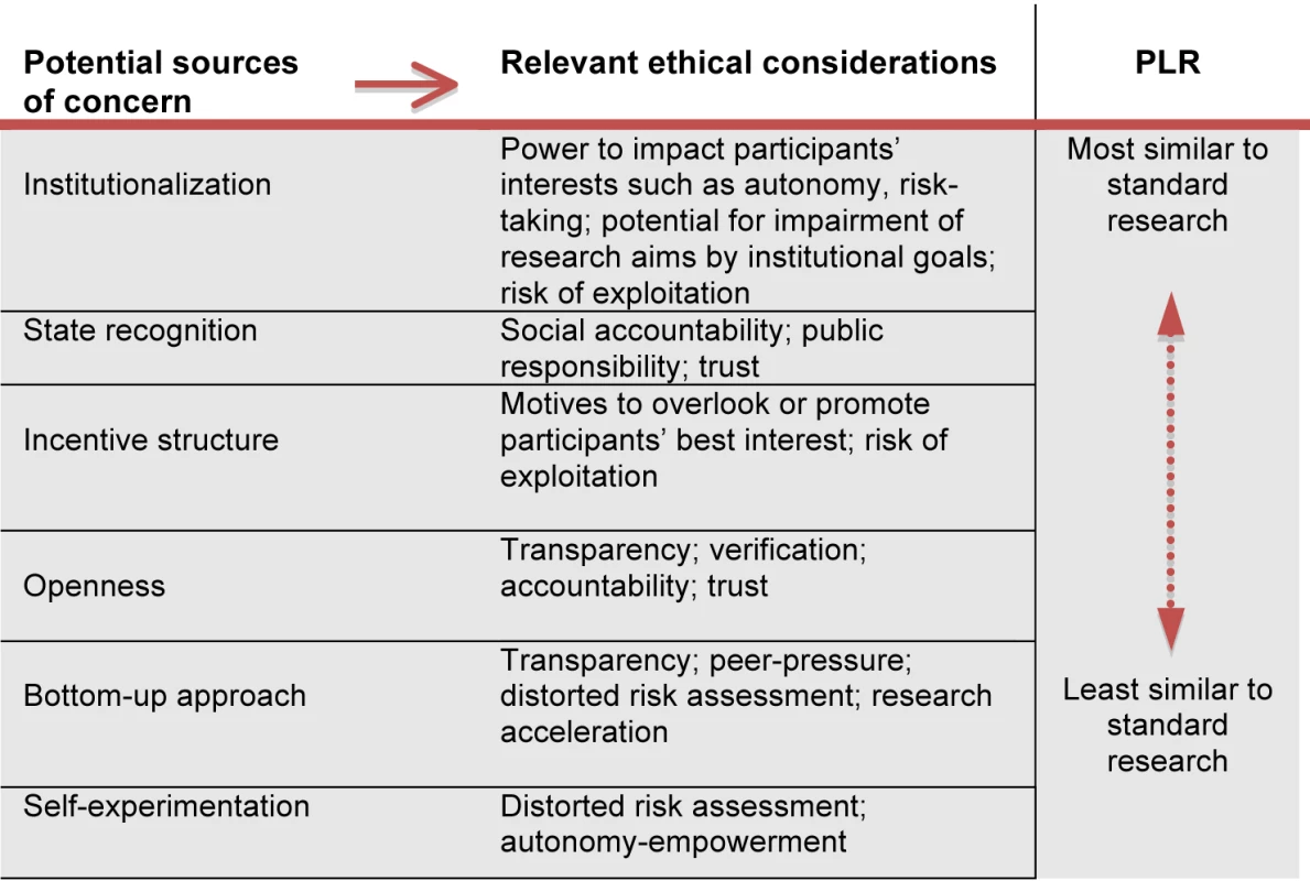 Ethical considerations in PLR (resulting from comparing PLR with standard research).