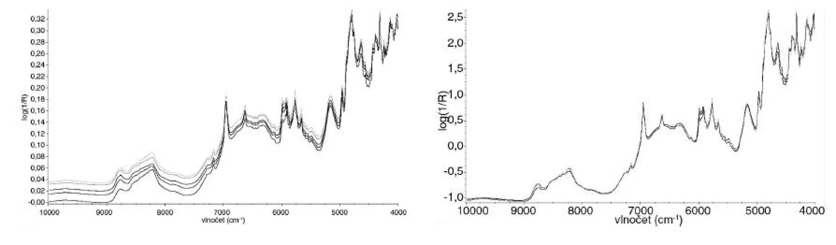 Spektra před (vlevo) a po použití (vpravo) SNV normalizace
