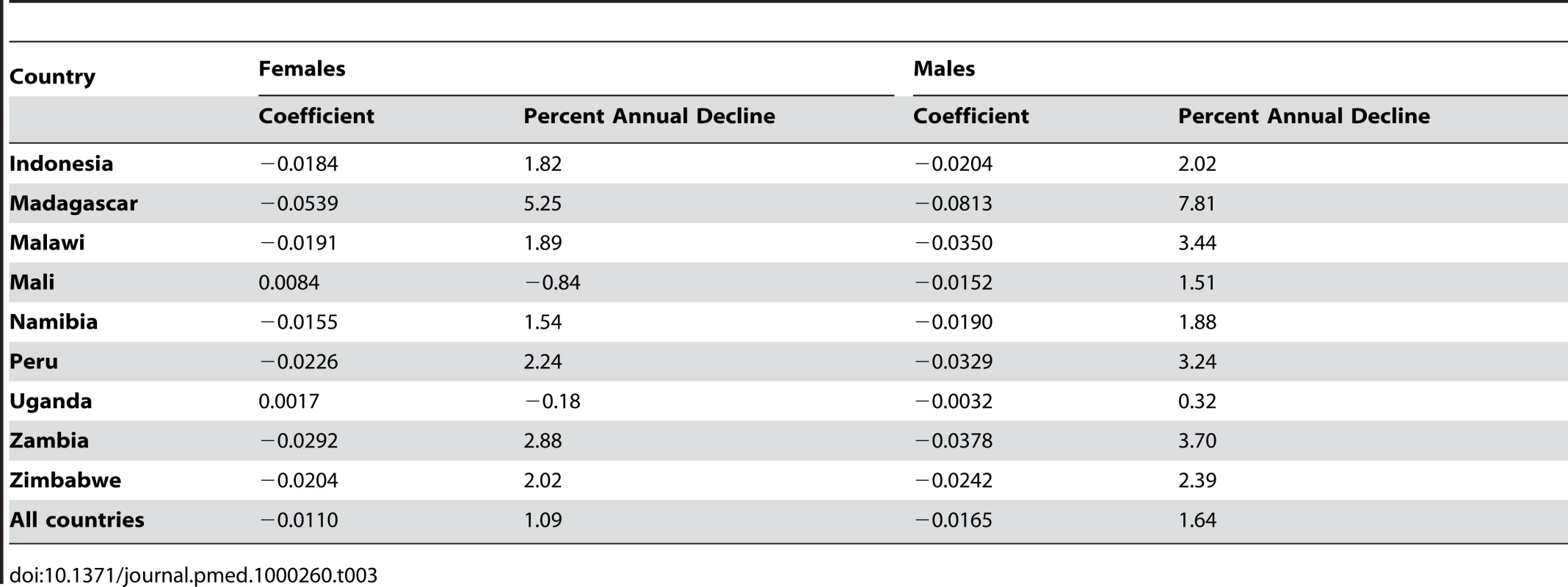 &lt;i&gt;TiPS&lt;/i&gt; regression coefficients for countries with three or more surveys and percent decline in mortality rates per year prior to the survey attributable to recall bias.