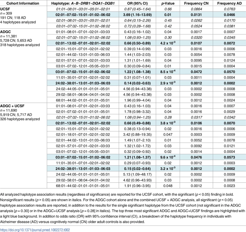 Five-allele haplotype risk associations in two clinical cohorts and combined dataset.