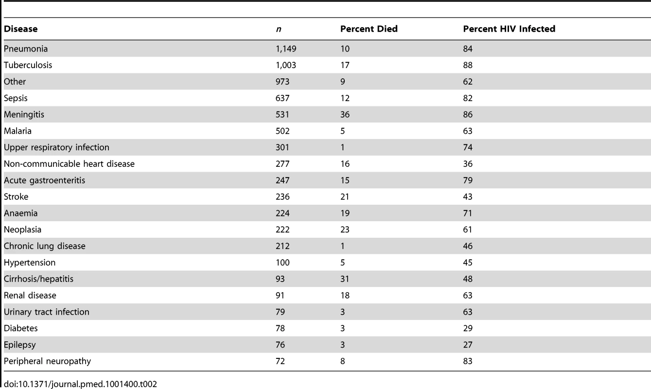 Morbidity, mortality, and HIV prevalence.