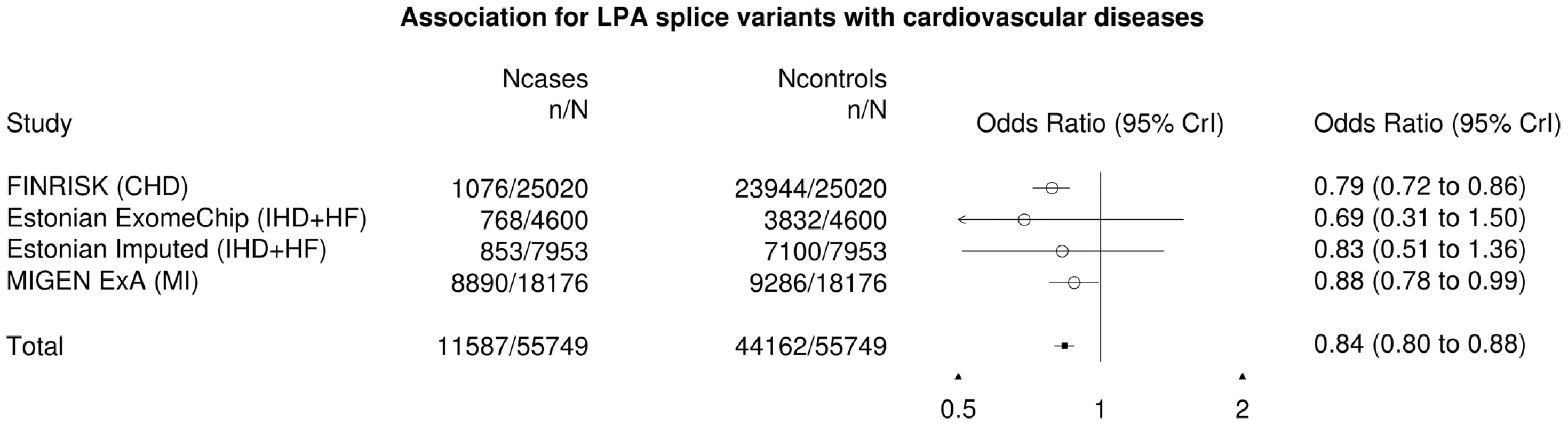 Forest plot for the <i>LPA</i> splice variants with cardiovascular diseases.
