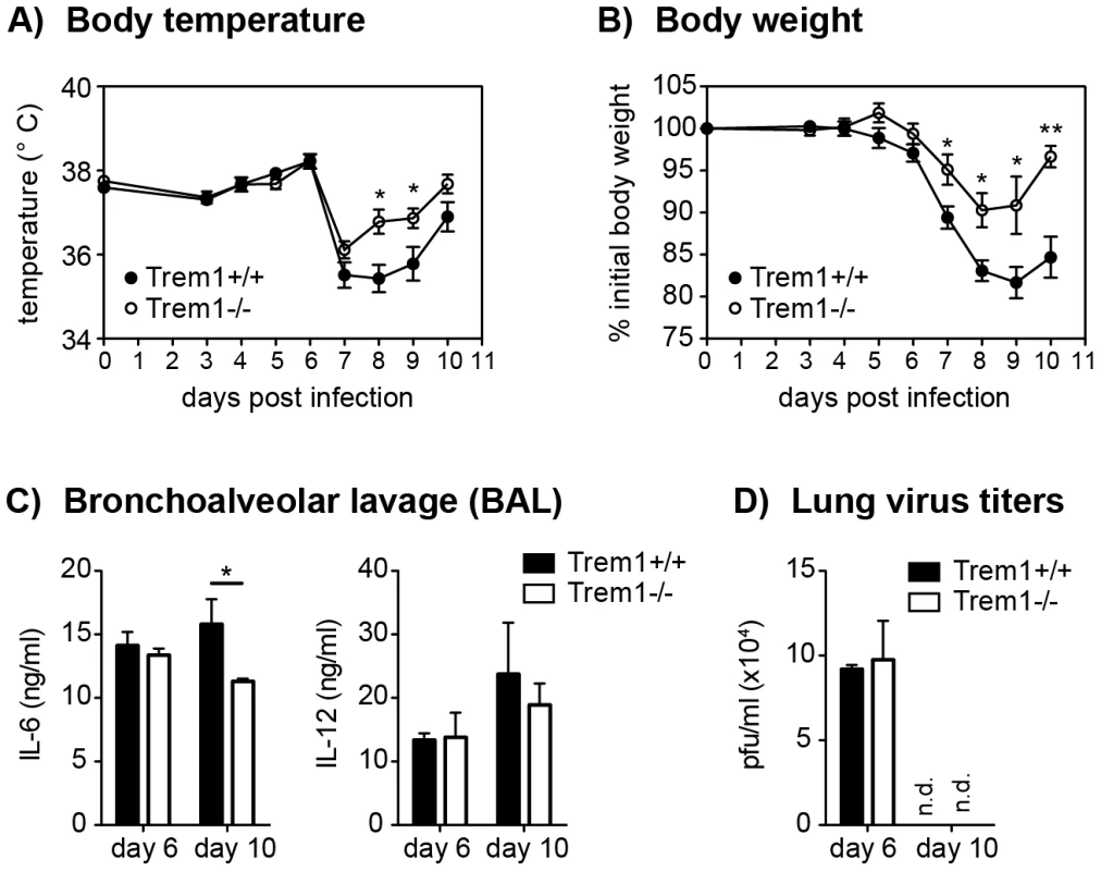 Reduced morbidity but intact viral clearance in influenza virus-infected <i>Trem1<sup>−/−</sup></i> mice.