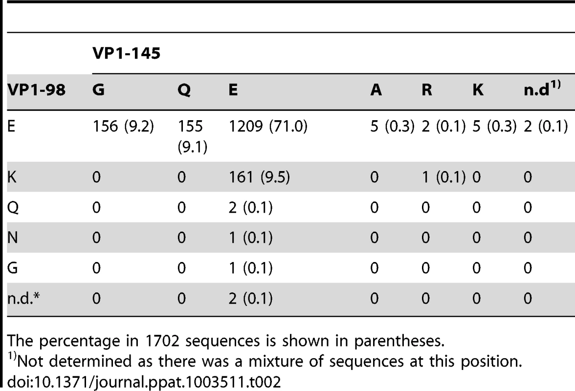 Amino acid combinations at VP1-98 and VP1-145 in 1702 EV71 sequences found in GenBank.