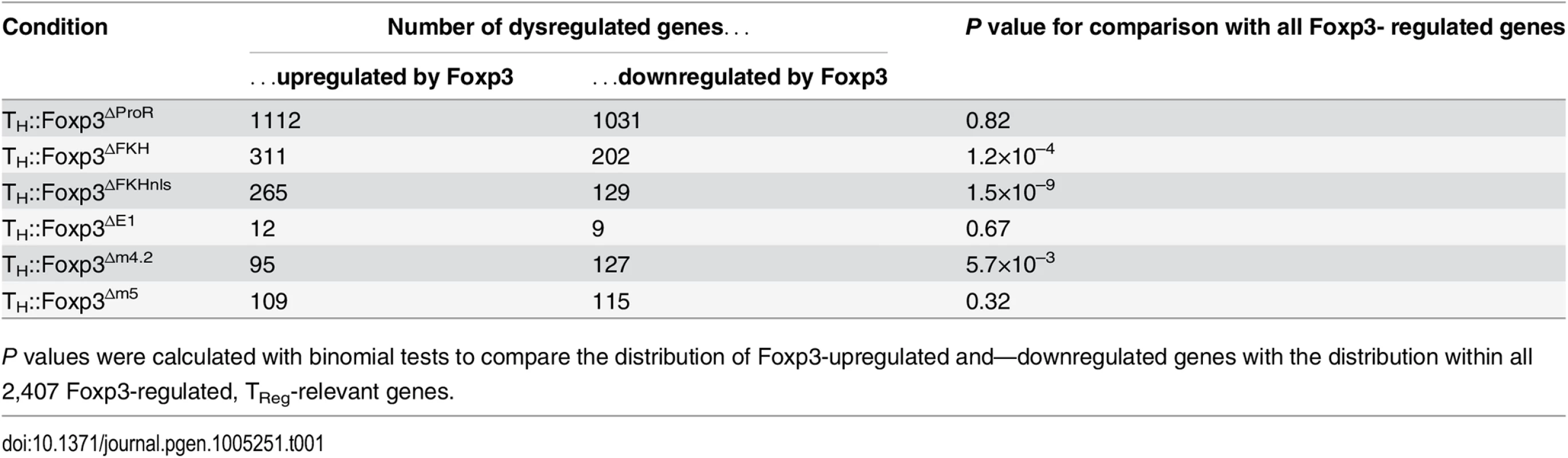Dysregulation of Foxp3-upregulated and Foxp3-downregulated genes by Foxp3 ProR subdomain mutations.