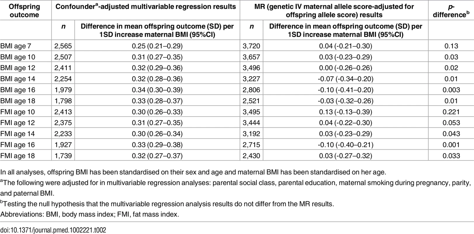Confounder-adjusted multivariable and genetic IV (MR) associations of maternal pregnancy BMI with offspring BMI and FMI from ages 7 to 18 in ALSPAC (Discovery sample).