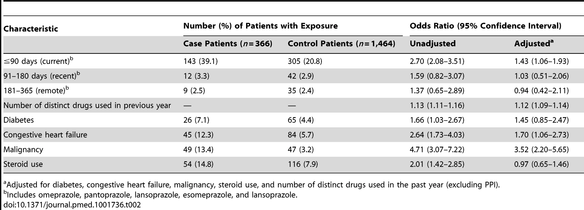 Proton pump inhibitor use and hospitalization with hypomagnesemia.