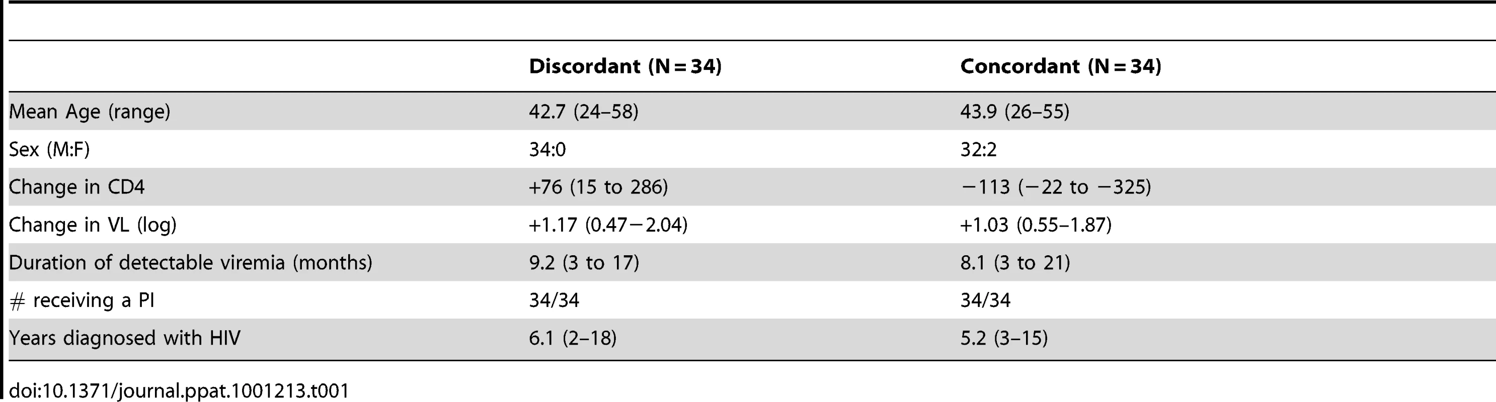 Demographics of discordant and concordant patients.