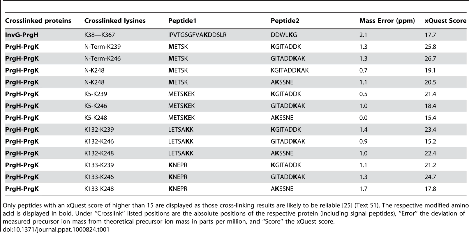 List of hetero-cross-linked peptides determined by chemical derivatization and mass spectrometry.