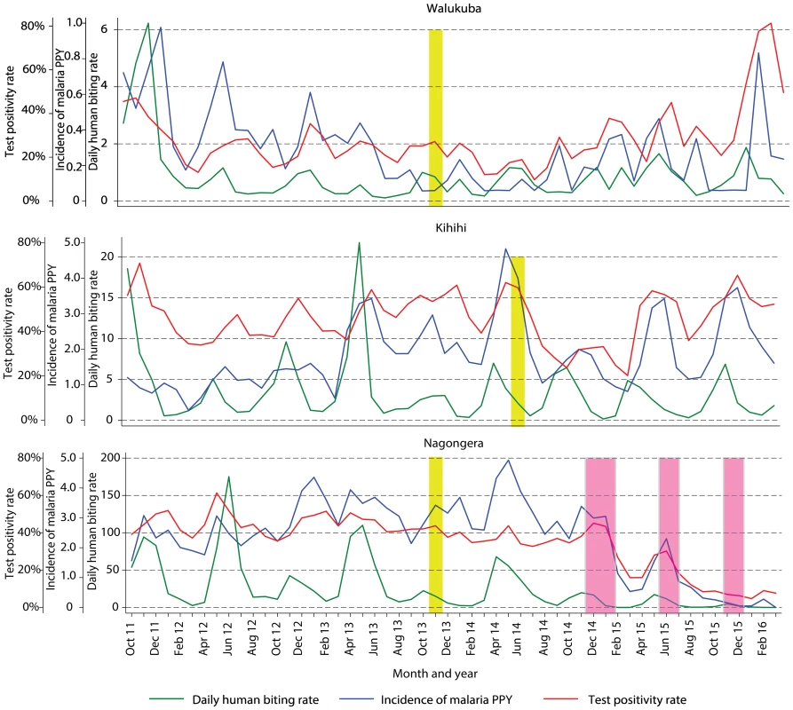 Temporal trends in monthly estimates of malaria test positivity rate from health-facility-based surveillance, incidence of malaria from cohort studies, and daily human biting rate from entomology surveys.