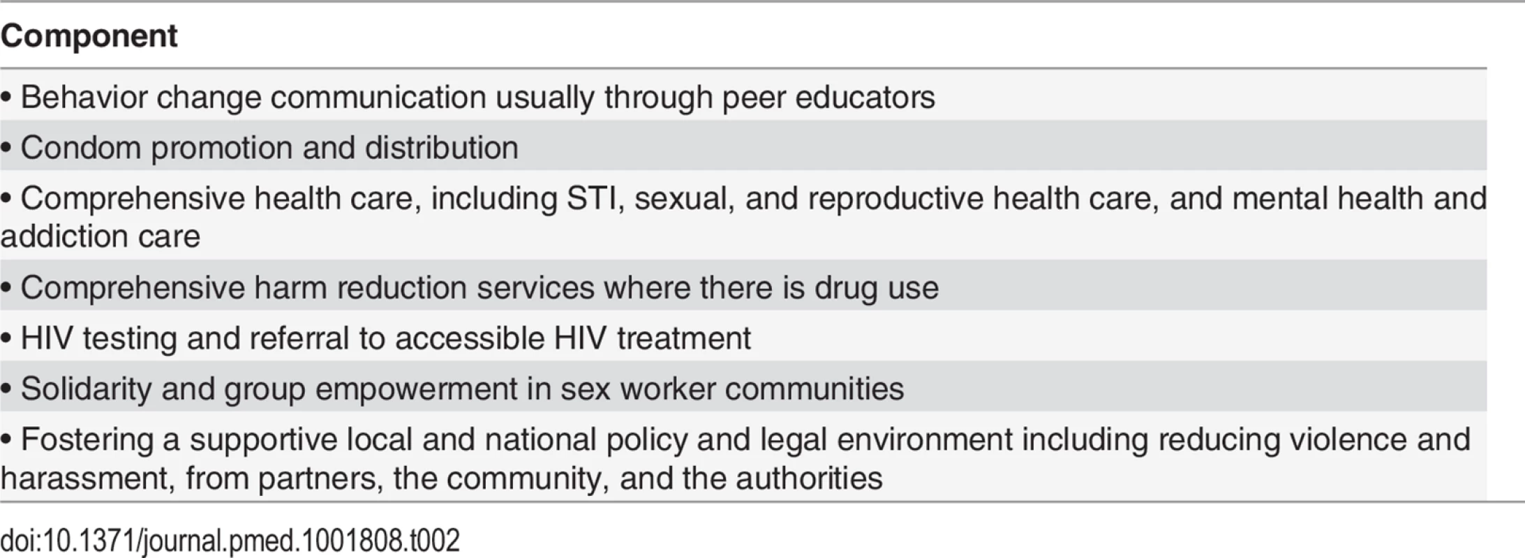 Components of a comprehensive sex worker HIV prevention program.