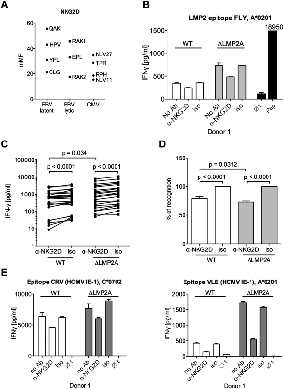 Effect of NKG2D blocking on CD8+ T cell recognition of LCLs with or without LMP2A.