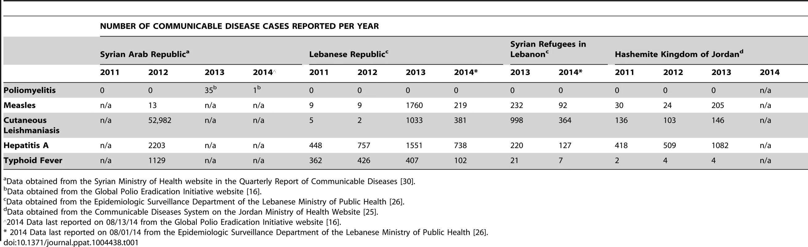 Reported cases of communicable diseases per year between 2011 and 2014 in Syria, Lebanon, and Jordan.