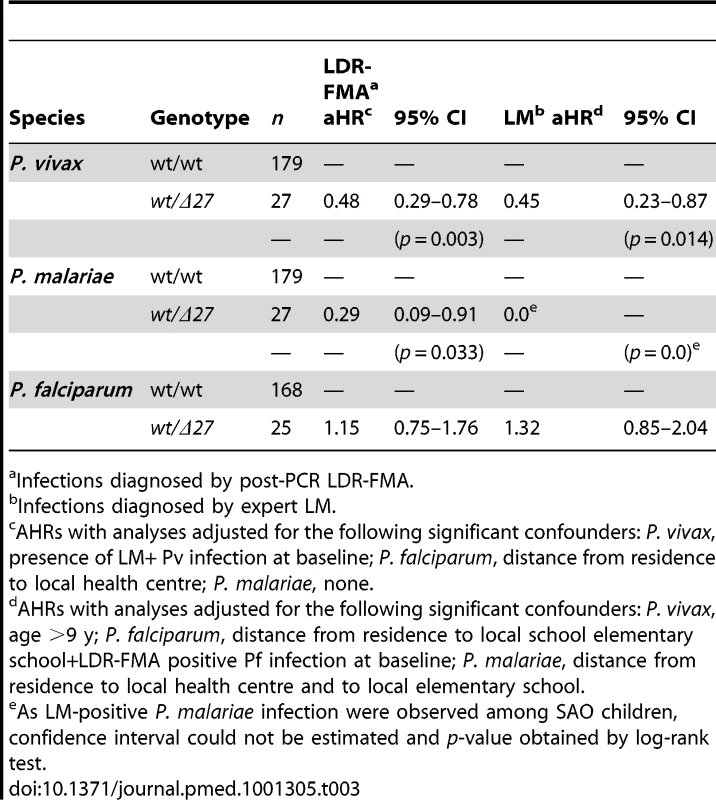 Associations between SAO and to first <i>Plasmodium spp.</i> infection during follow-up in children 5–14 y.