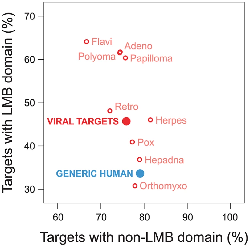 Viruses tend to target human proteins containing linear motif-binding (LMB) domains.
