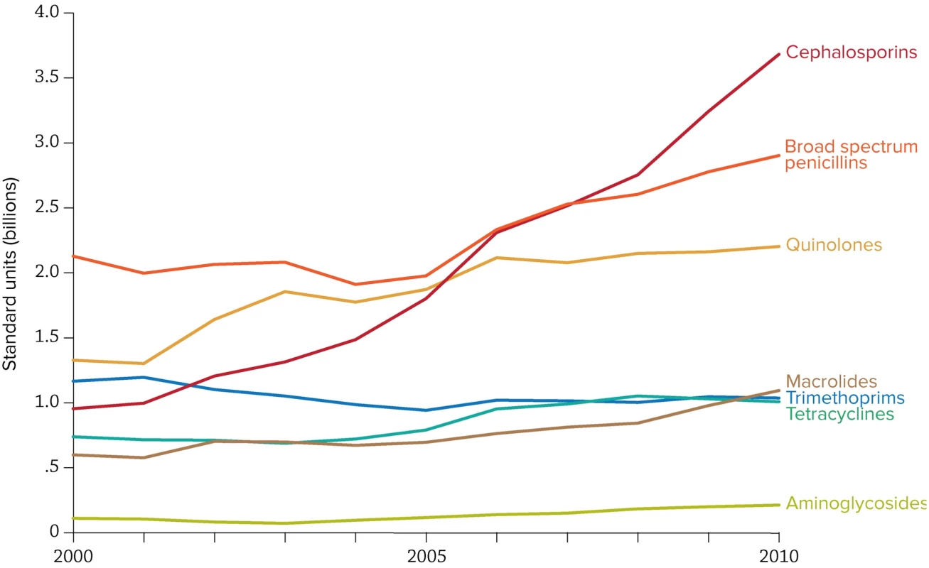 Trends in antibiotic consumption in India, 2000–2010.