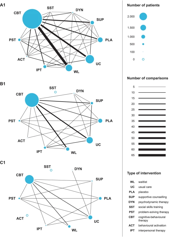Networks of evidence of all trials (A1), moderately sized trials (B1), and large trials (C1).