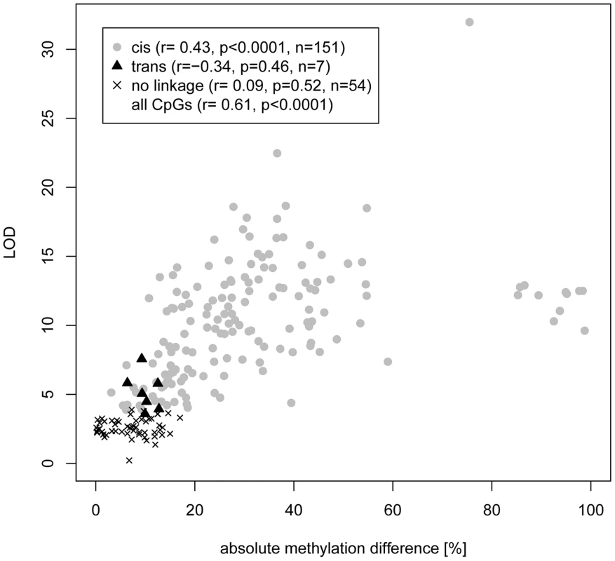 Correlation of CpG cytosine meth-QTL linkage and difference in CpG methylation between parental strains.