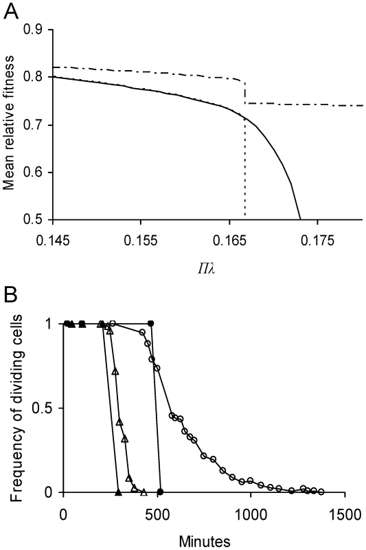 Predicted effect of lifetime damage rate on fitness and persistence of <i>E. coli</i> cells.
