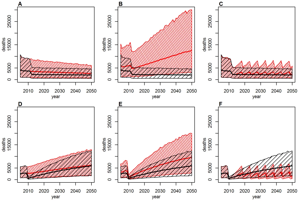 Deaths over time under various vaccination coverage scenarios for Ghana (top: A–C) and Liberia (bottom: D–F).