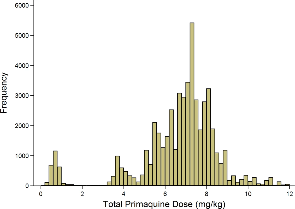 Histogram of the derived mg/kg total dose of primaquine administered.