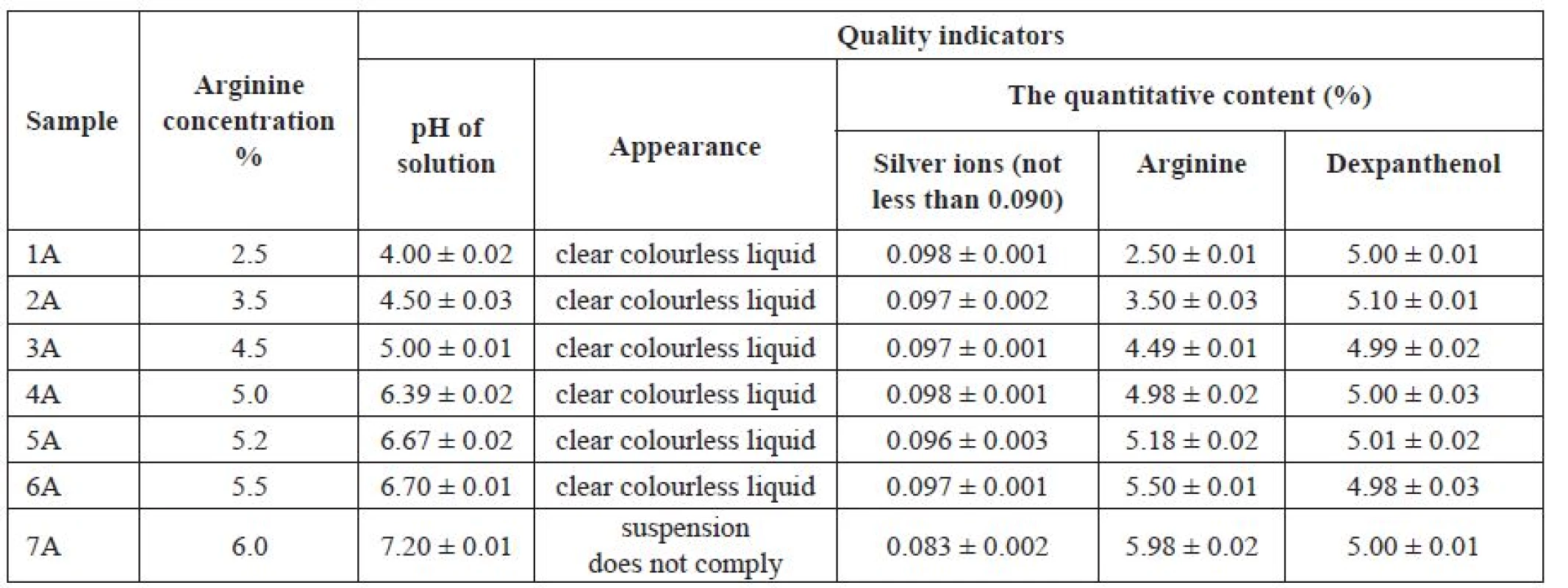 Dependence of the quality of the solution on the basis of silver citrate on the arginine concentration