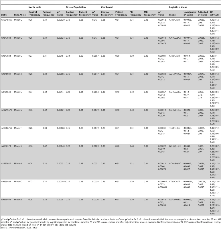 Allele and genotype frequencies for 11 significant SNPs within PARK2 and PACRG gene regulatory region in two different cohorts of patients with Leprosy.
