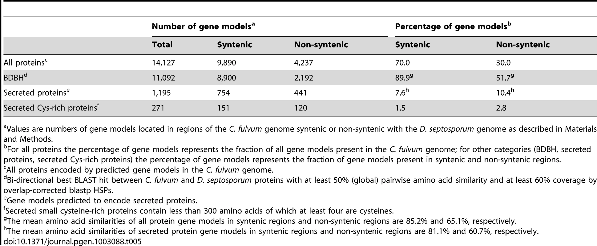 Location of gene models of <i>C. fulvum</i> in regions syntenic or non-syntenic with the <i>D. septosporum</i> genome.