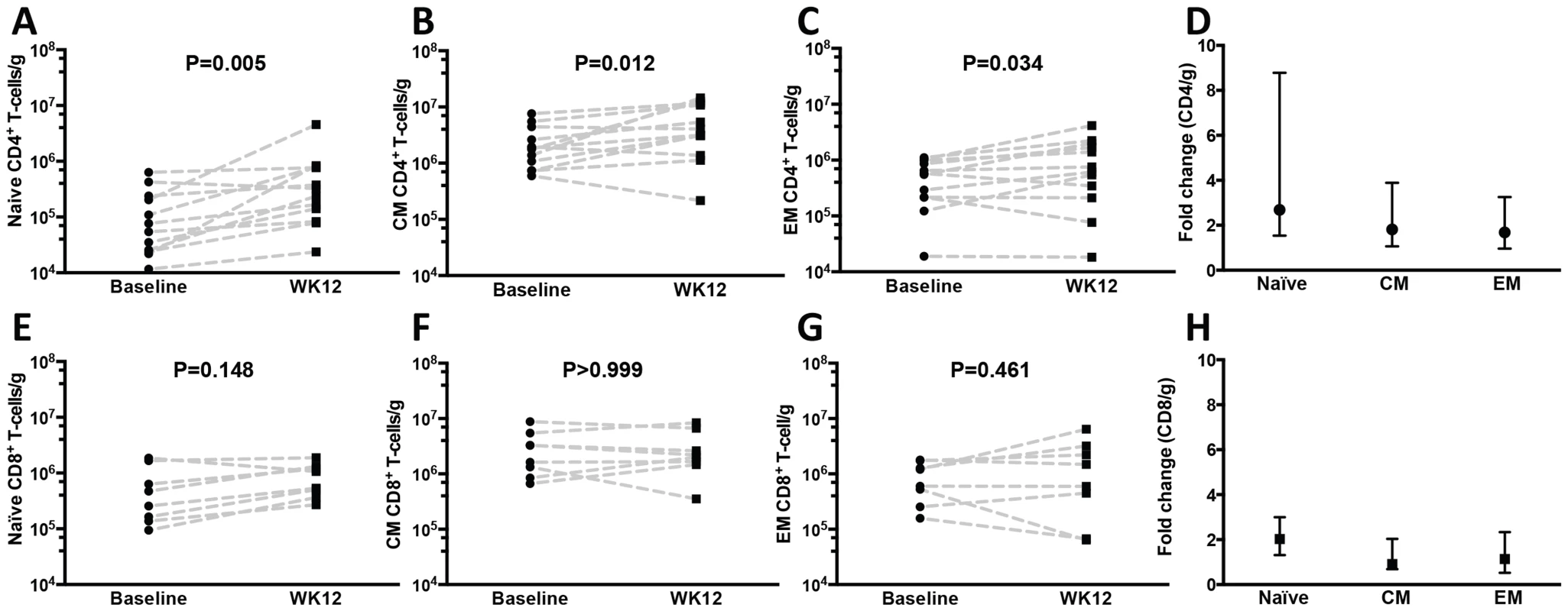 Naïve, central and effector memory colonic mucosal CD4<sup>+</sup> T cells increase after r-hIL-7 administration.