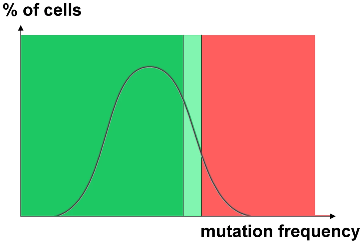 Hypothetical distribution of cells with different induced mutation rates.