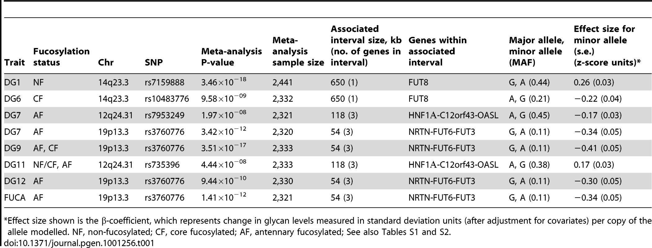Genetic markers associated with plasma N-glycan levels.