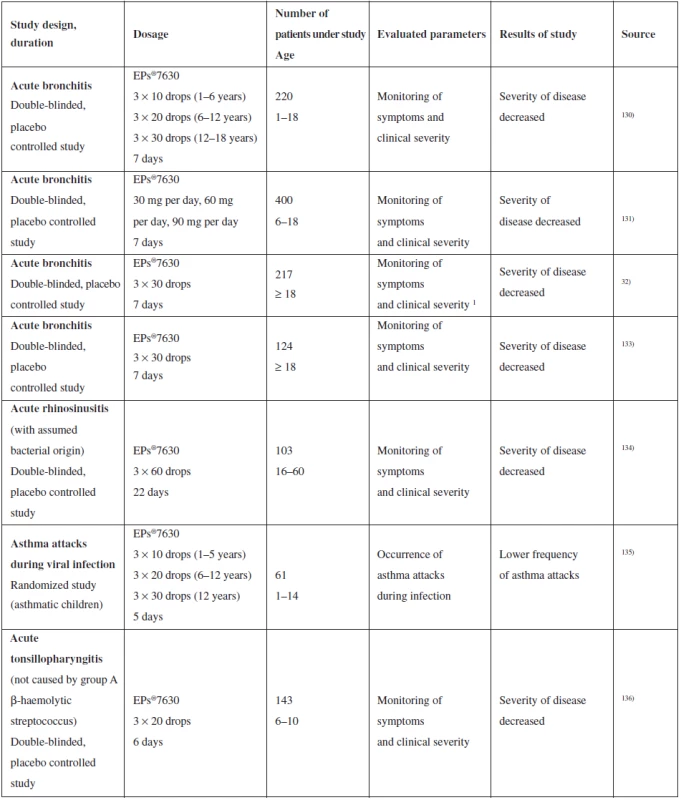 Summary of selected clinical studies of the effect of P. sidoides on upper respiratory tract catarrh